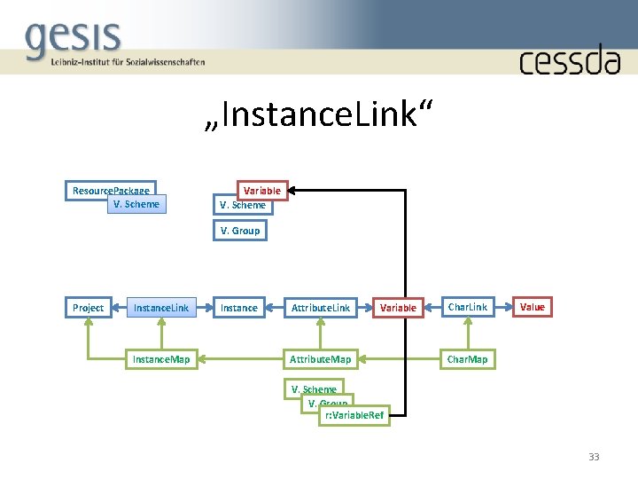 „Instance. Link“ Resource. Package V. Scheme Variable V. Scheme V. Group Project Instance. Link