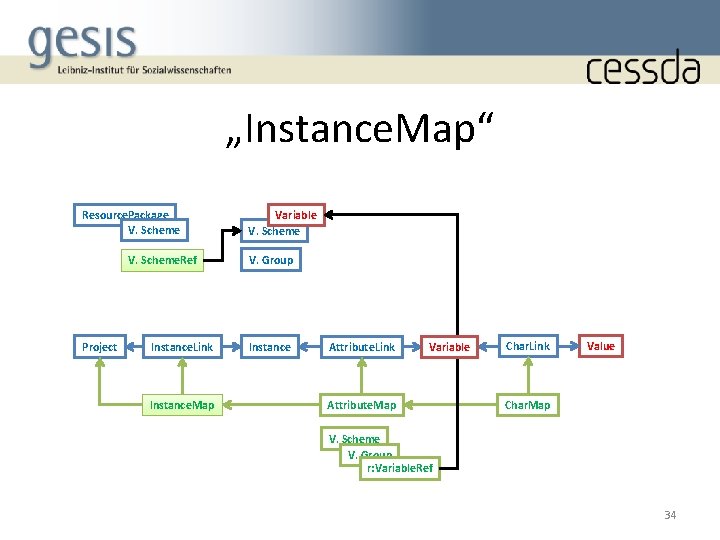 „Instance. Map“ Resource. Package V. Scheme. Ref Project Instance. Link Instance. Map Variable V.