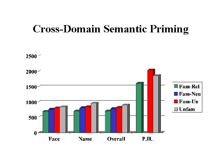 Cross-Domain Semantic Priming 