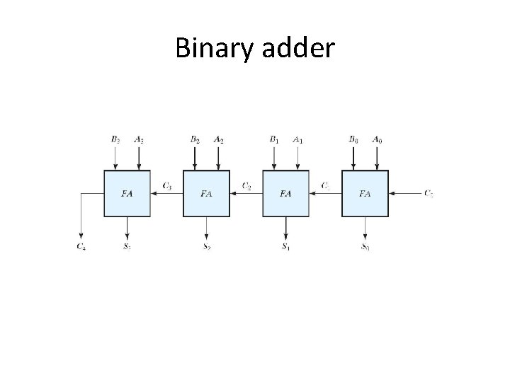 Binary adder 