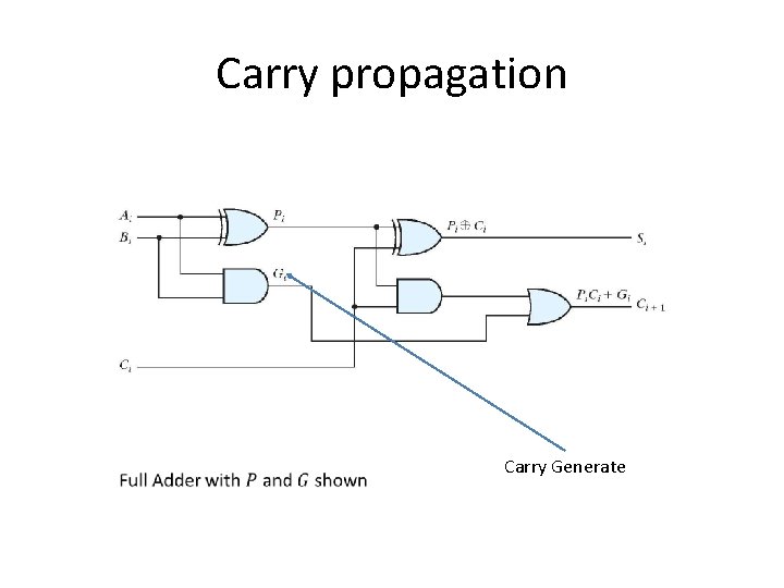 Carry propagation Carry Generate 