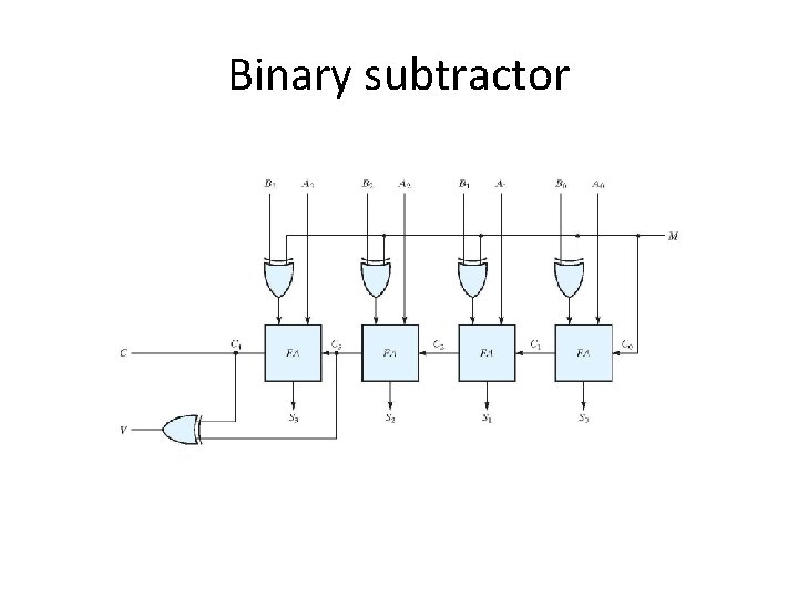 Binary subtractor 
