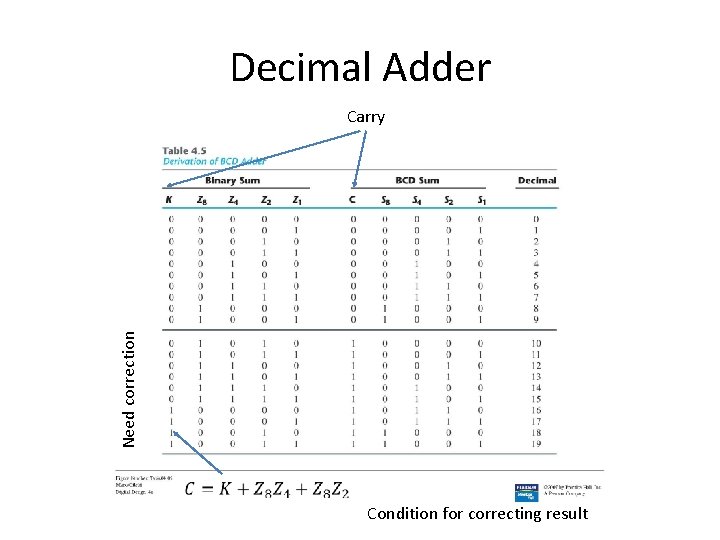 Decimal Adder Need correction Carry Condition for correcting result 