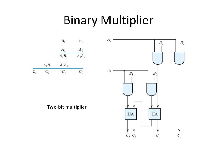 Binary Multiplier Two-bit multiplier 