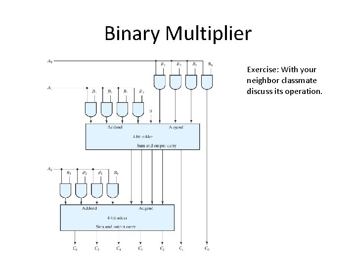 Binary Multiplier Exercise: With your neighbor classmate discuss its operation. 
