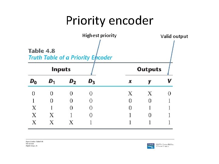 Priority encoder Highest priority Valid output 