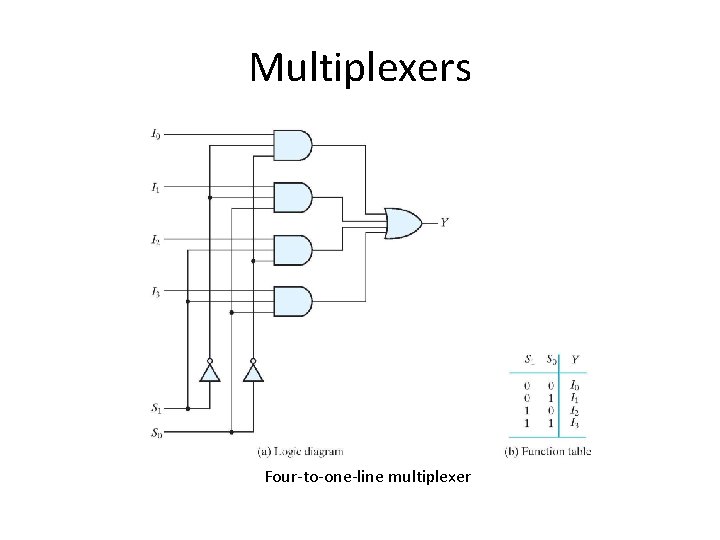 Multiplexers Four-to-one-line multiplexer 