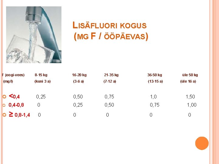 LISÄFLUORI KOGUS (MG F / ÖÖPÄEVAS) F joogi-vees) 8 -15 kg 16 -20 kg