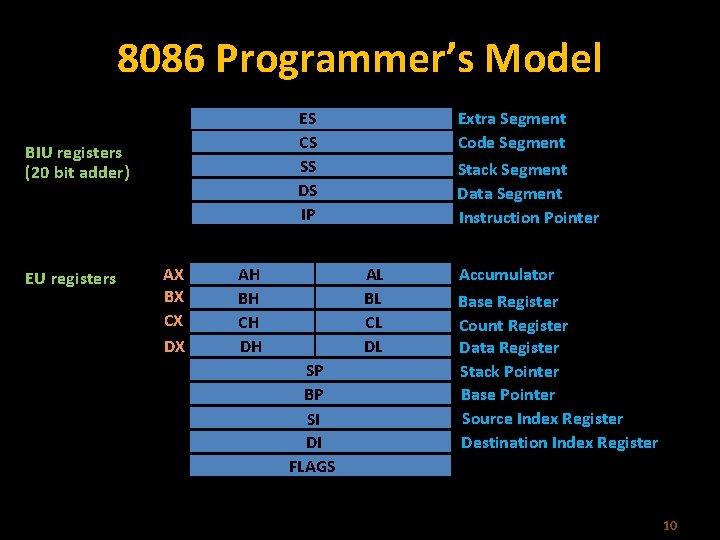 8086 Programmer’s Model ES CS SS DS IP BIU registers (20 bit adder) EU