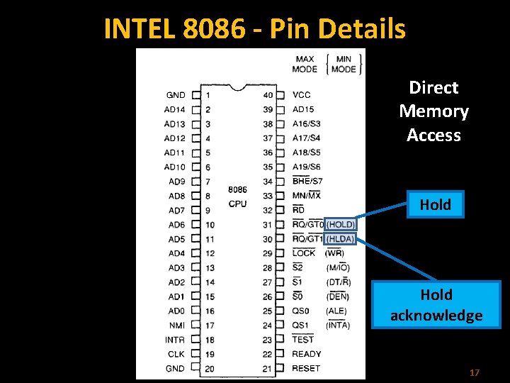 INTEL 8086 - Pin Details Direct Memory Access Hold acknowledge 17 