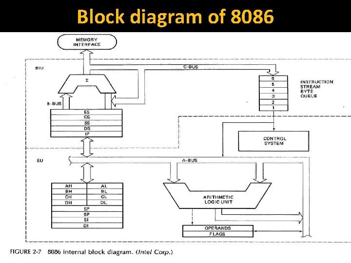 Block diagram of 8086 2 