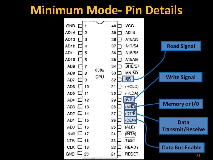 Minimum Mode- Pin Details 21 