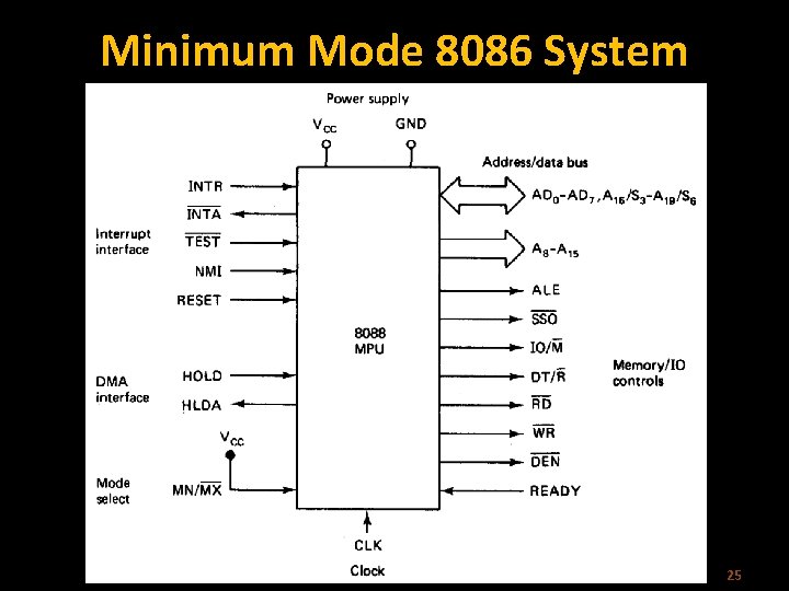 Minimum Mode 8086 System 25 