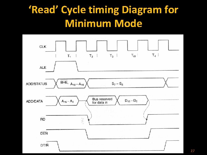 ‘Read’ Cycle timing Diagram for Minimum Mode 27 