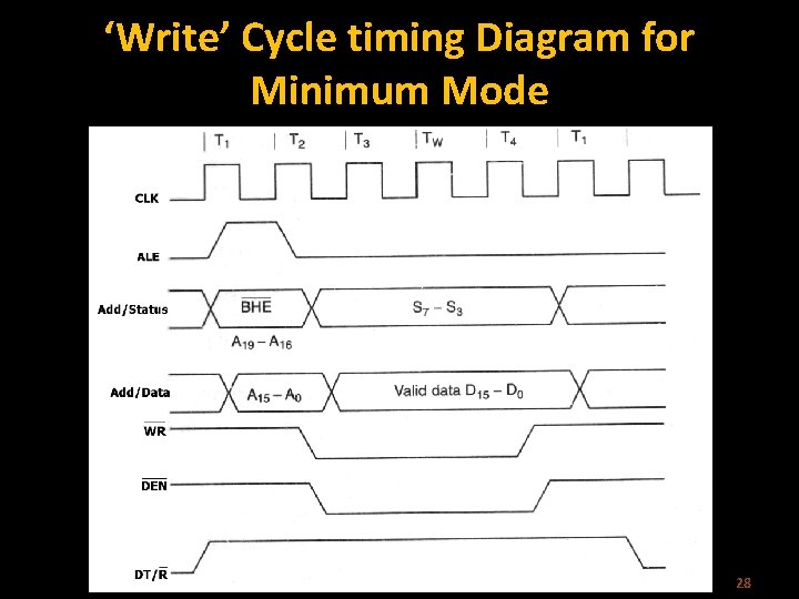 ‘Write’ Cycle timing Diagram for Minimum Mode 28 