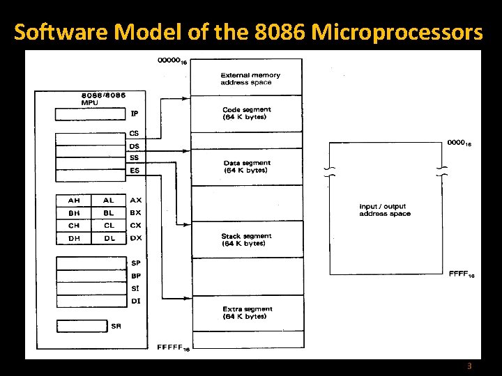 Software Model of the 8086 Microprocessors 3 