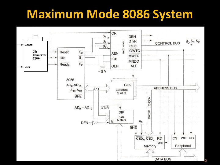 Maximum Mode 8086 System 30 