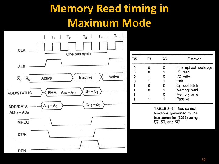 Memory Read timing in Maximum Mode 32 