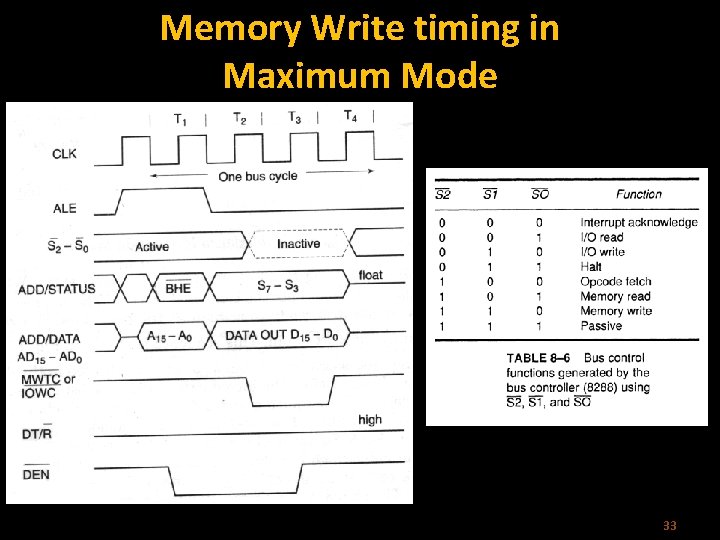 Memory Write timing in Maximum Mode 33 