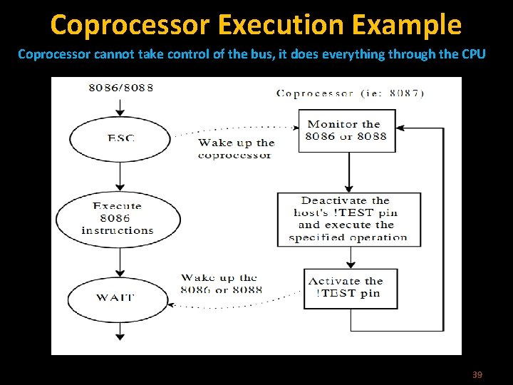 Coprocessor Execution Example Coprocessor cannot take control of the bus, it does everything through
