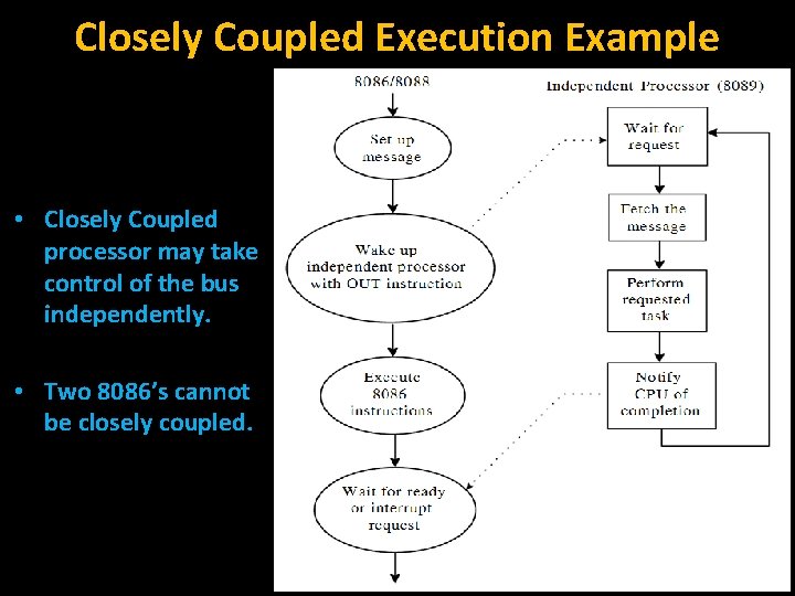 Closely Coupled Execution Example • Closely Coupled processor may take control of the bus