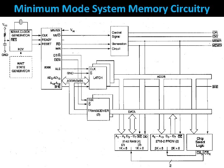 Minimum Mode System Memory Circuitry 46 