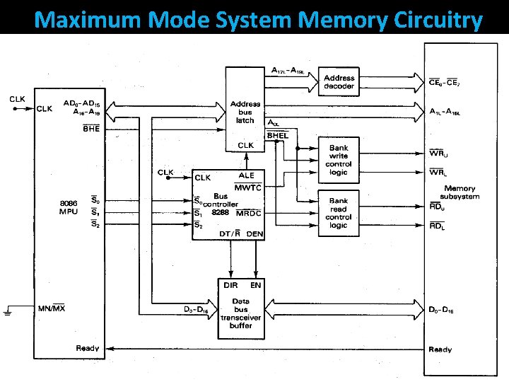 Maximum Mode System Memory Circuitry 47 