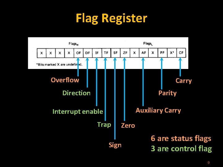 Flag Register Overflow Carry Direction Parity Auxiliary Carry Interrupt enable Trap Zero Sign 6