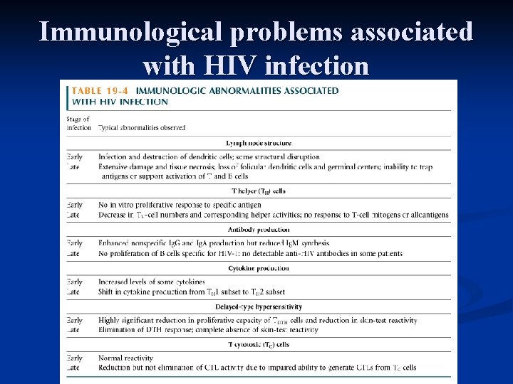Immunological problems associated with HIV infection 