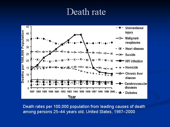 Death rates per 100, 000 population from leading causes of death among persons 25–