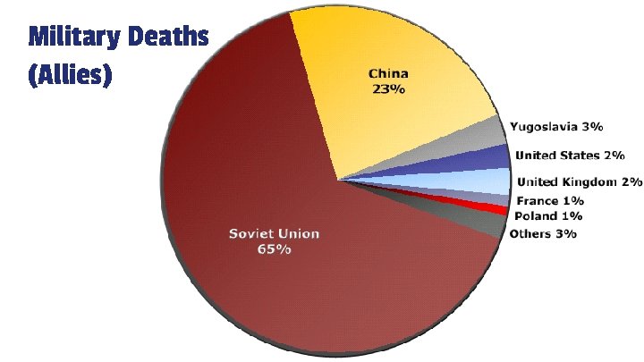 Military Deaths (Allies) 