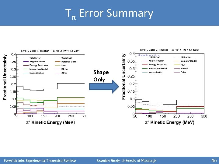 Tπ Error Summary Shape Only Fermilab Joint Experimental-Theoretical Seminar Brandon Eberly, University of Pittsburgh