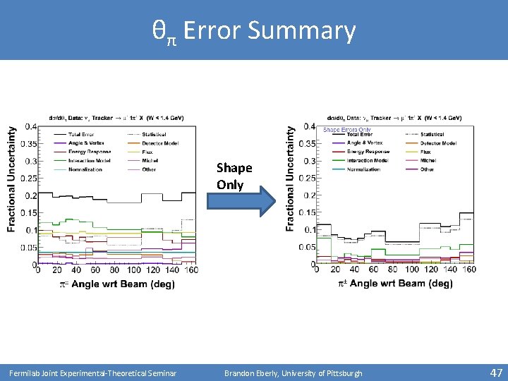 θπ Error Summary Shape Only Fermilab Joint Experimental-Theoretical Seminar Brandon Eberly, University of Pittsburgh