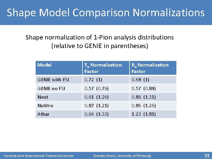 Shape Model Comparison Normalizations Shape normalization of 1 -Pion analysis distributions (relative to GENIE