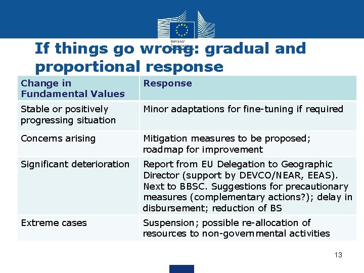 If things go wrong: gradual and proportional response Change in Fundamental Values Response Stable