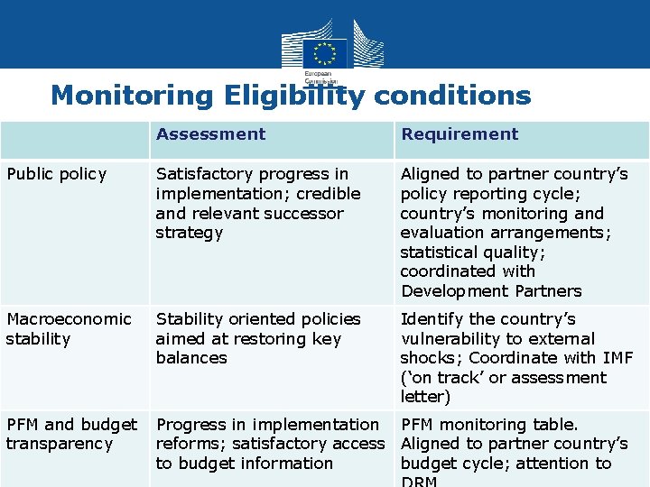 Monitoring Eligibility conditions Assessment Requirement Public policy Satisfactory progress in implementation; credible and relevant