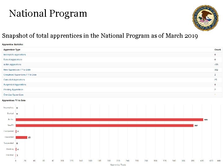 National Program Snapshot of total apprentices in the National Program as of March 2019