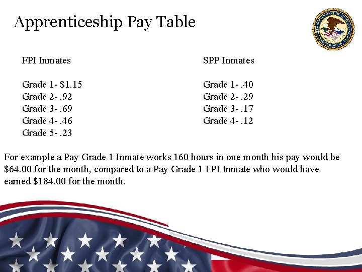 Apprenticeship Pay Table FPI Inmates SPP Inmates Grade 1 - $1. 15 Grade 2