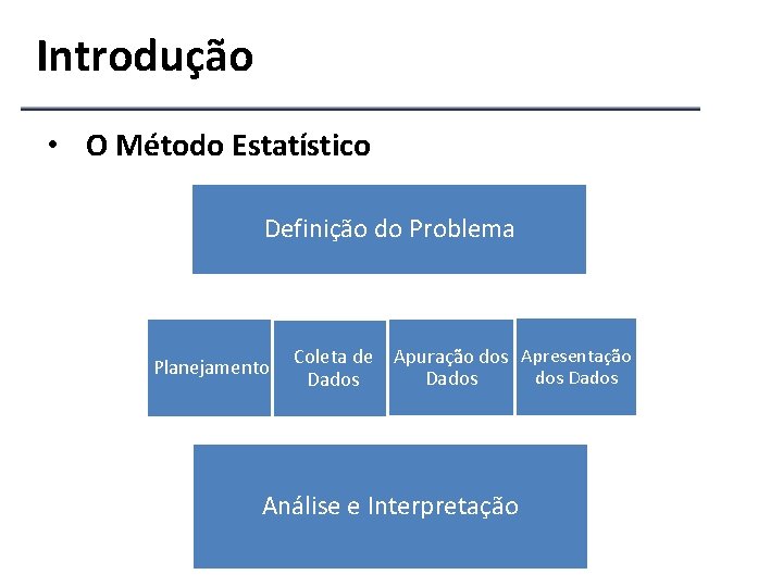 Introdução • O Método Estatístico Definição do Problema Planejamento Coleta de Apuração dos Apresentação