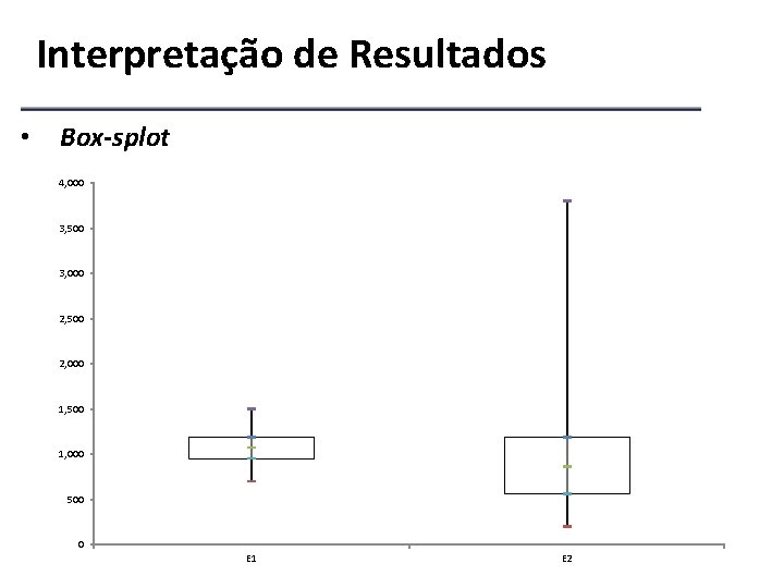 Interpretação de Resultados • Box-splot 4, 000 3, 500 3, 000 2, 500 2,