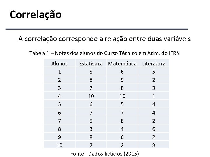 Correlação A correlação corresponde à relação entre duas variáveis Tabela 1 – Notas dos