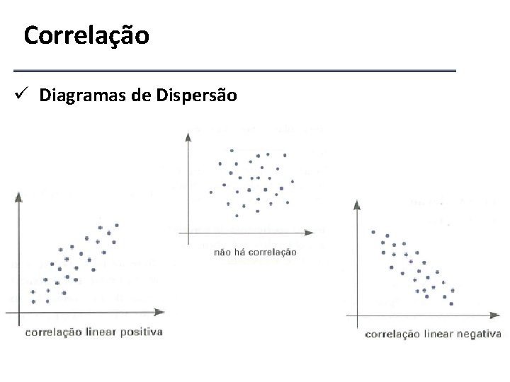 Correlação ü Diagramas de Dispersão 