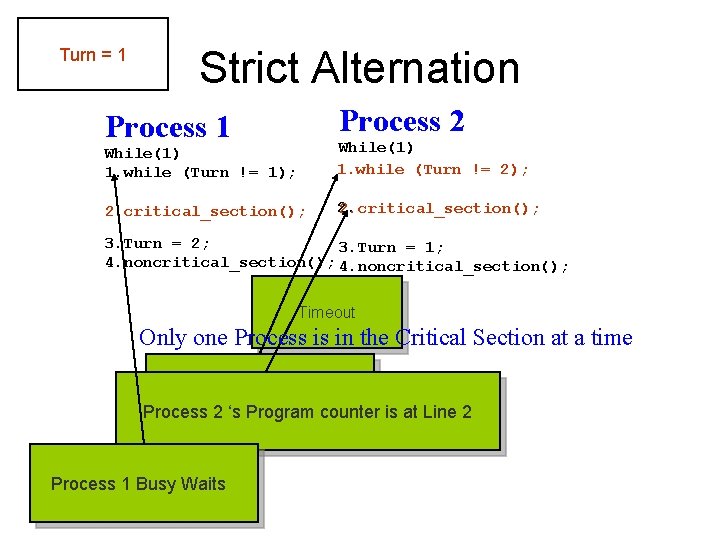 Turn = 1 2 Strict Alternation Process 2 Process 1 While(1) 1. while (Turn