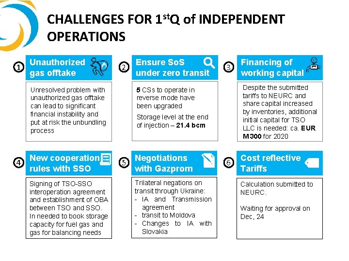 CHALLENGES FOR 1 st. Q of INDEPENDENT OPERATIONS 1 Unauthorized gas offtake 2 New