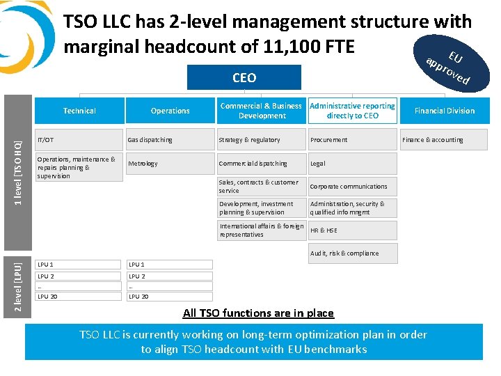 TSO LLC has 2 -level management structure with marginal headcount of 11, 100 FTE