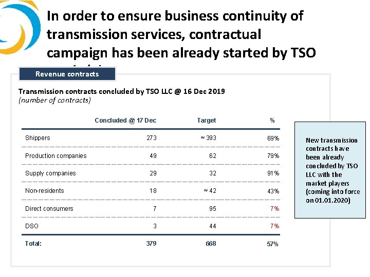 In order to ensure business continuity of transmission services, contractual campaign has been already