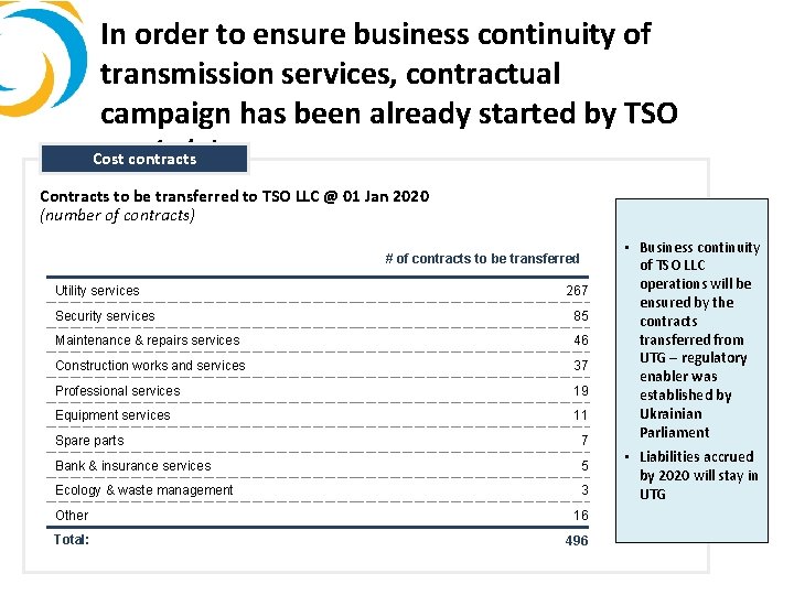 In order to ensure business continuity of transmission services, contractual campaign has been already