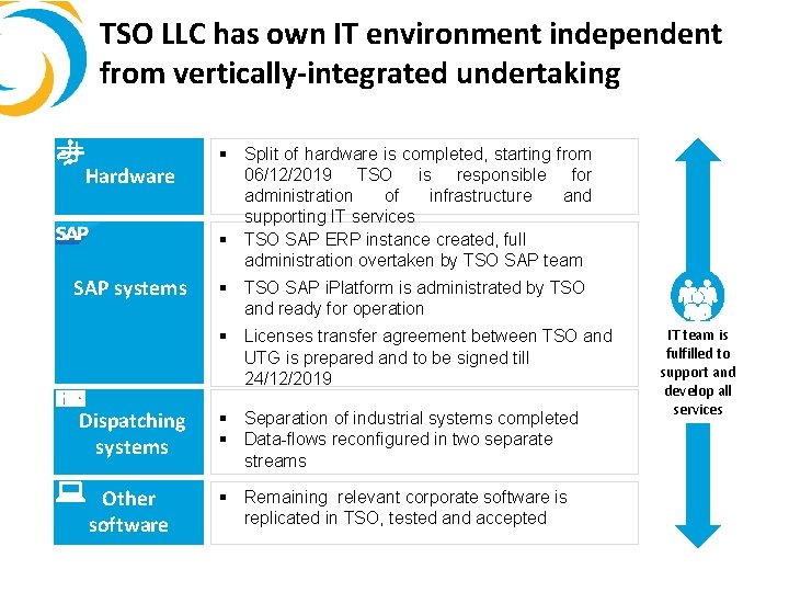 TSO LLC has own IT environment independent from vertically-integrated undertaking Hardware SAP systems §