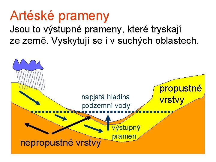 Artéské prameny Jsou to výstupné prameny, které tryskají ze země. Vyskytují se i v