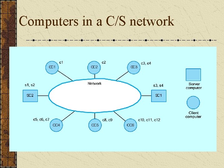 Computers in a C/S network 